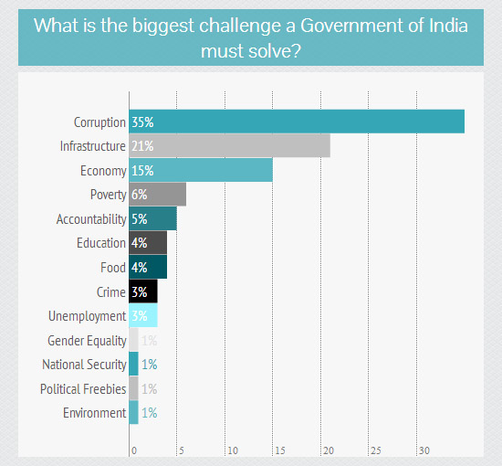 biggest challenges in India