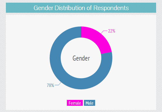 Gender Ratio of this survey