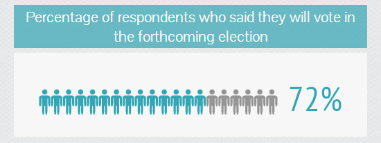 Percentage of people who will vote